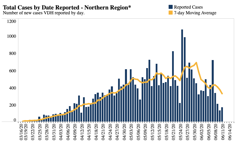 New COVID-19 Cases in Northern Virginia | June 11